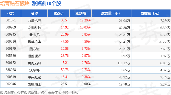 培育钻石板块10月9日涨2.76%，力量钻石领涨，主力资金净流入3.1亿元