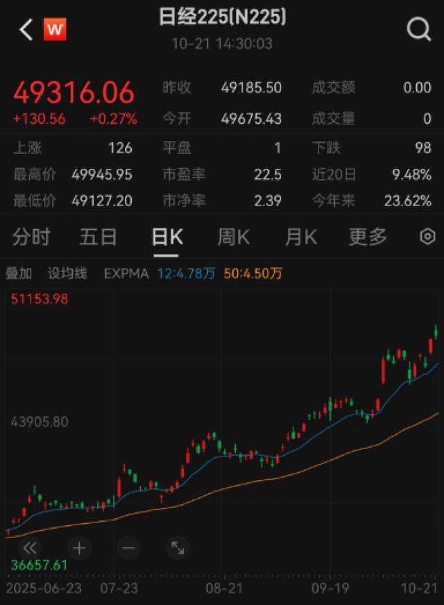 高市早苗当选日本首位女首相，日经225指数续创历史新高｜快讯