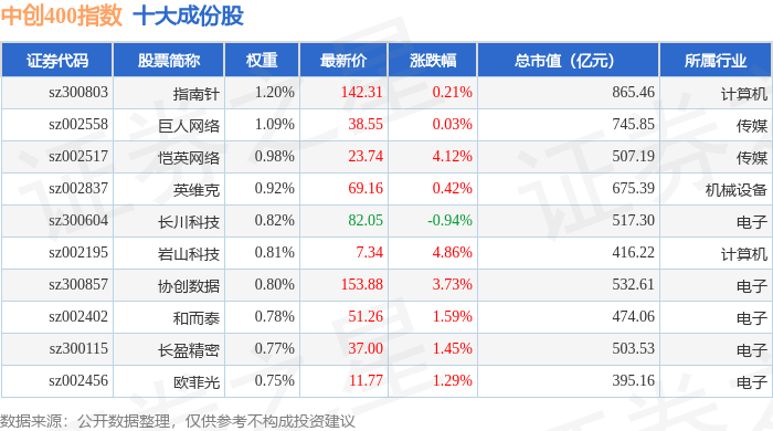 10月20日中创400（399624）指数涨0.94%，成份股力量钻石（301071）领涨