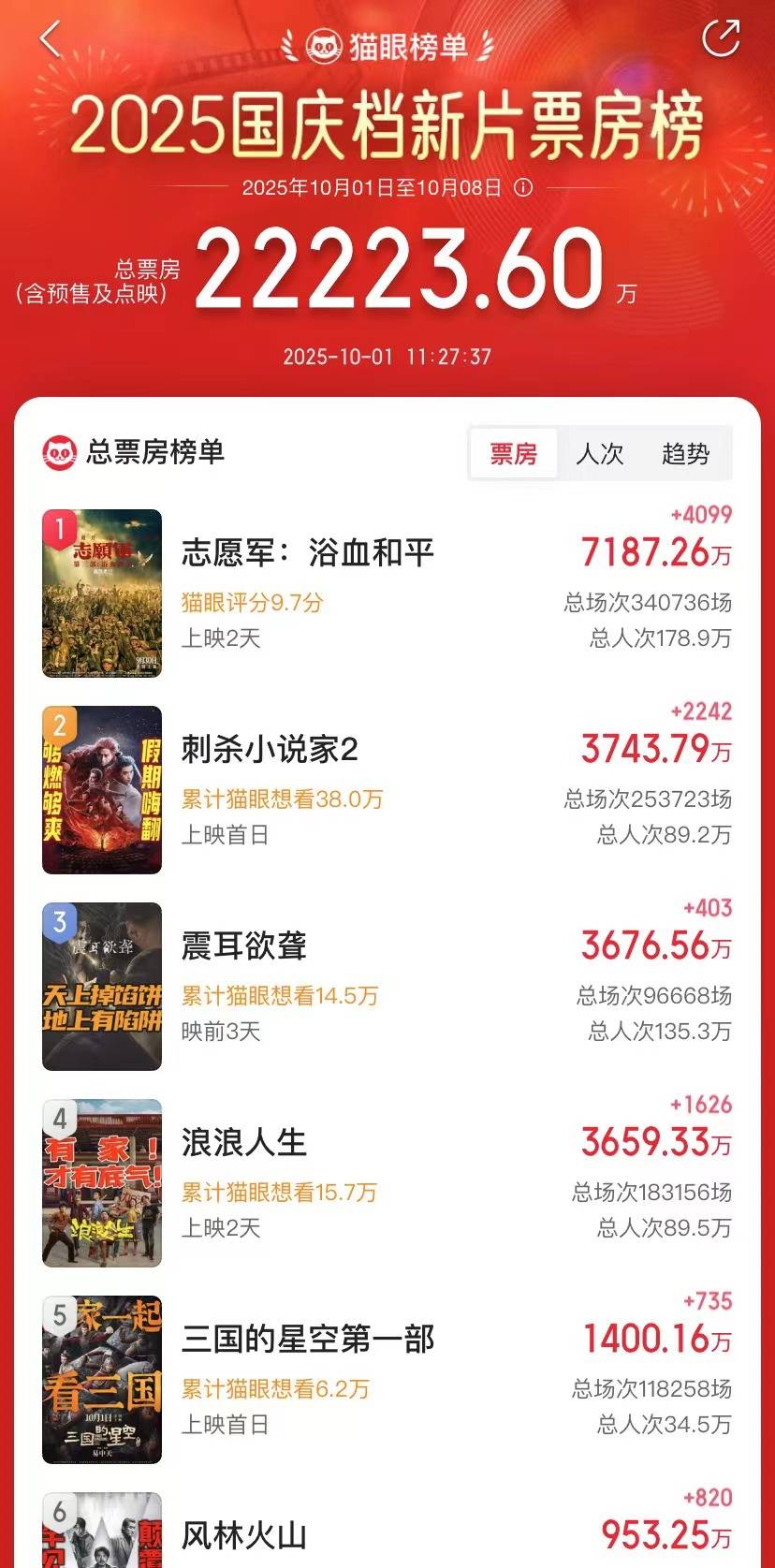 原创            国庆档电影票房破2亿，《志愿军3》暂时领先，三部票房你追我赶