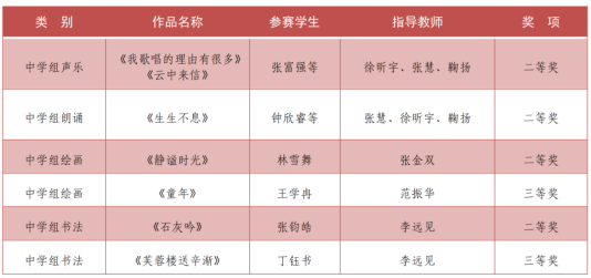 喜报！淄博六中学子在淄博市第二十七届学生“百灵”艺术节活动中获佳绩