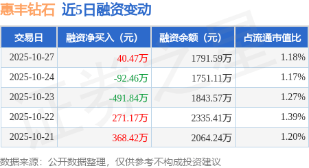 惠丰钻石：10月27日融资买入519.46万元，融资融券余额1791.59万元
