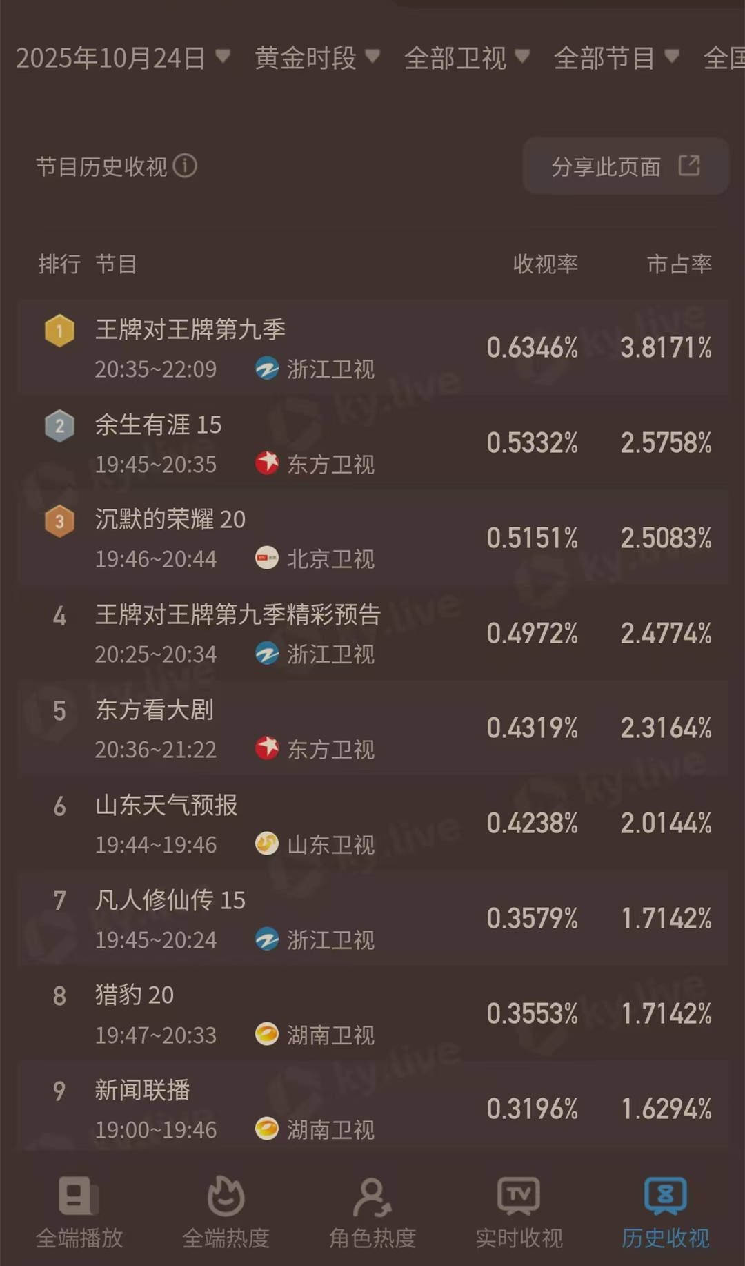 原创            《平凡的世界》剧组来袭，《王牌对王牌》再次收视夺冠，路遥毛卫宁成最大惊喜