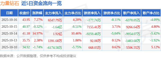 力量钻石（301071）10月16日主力资金净买入6547.79万元