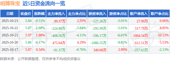 股票行情快报：明牌珠宝（002574）10月23日主力资金净买入99.37万元
