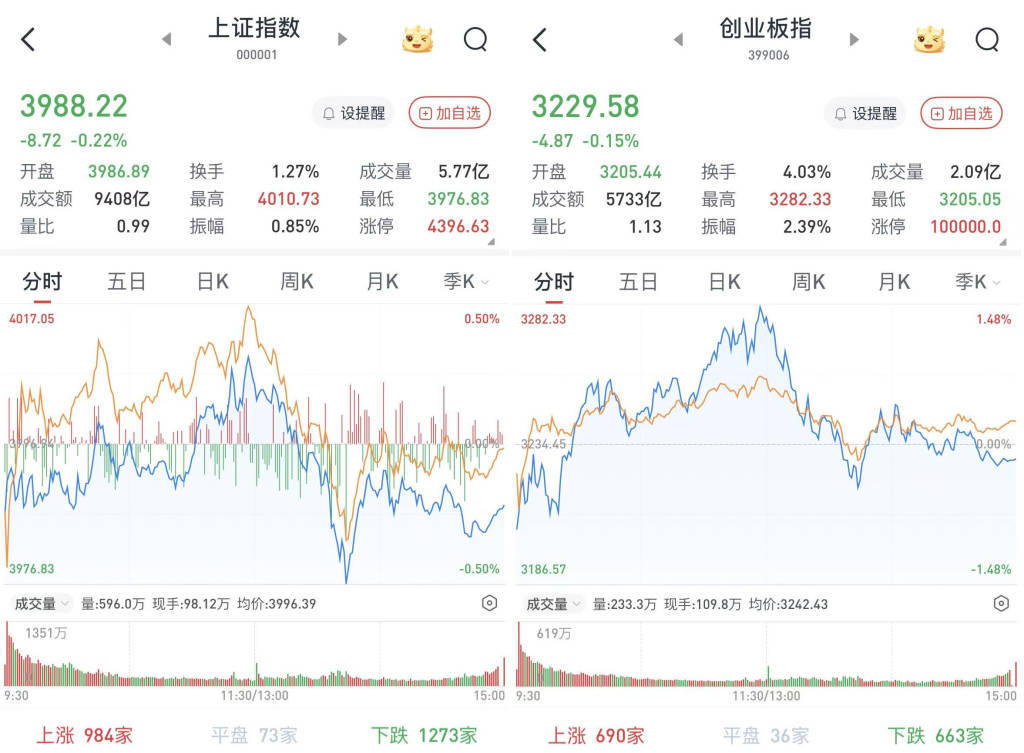 A股午后下挫，沪指4000点得而复失：福建海西板块持续爆发