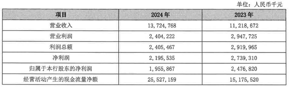 从 “河北一哥” 到“无人问津”，河北银行的路为何越走越窄？