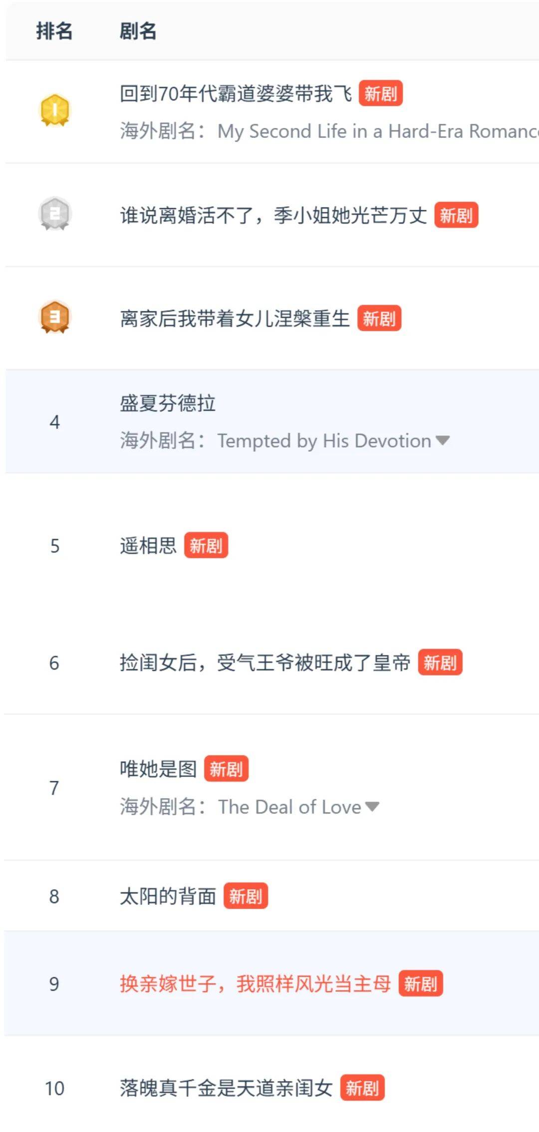 本周红果：《盛夏芬德拉》怎么还在榜单上？