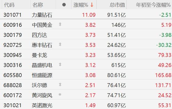 A股培育钻石股走强，力量钻石涨11%