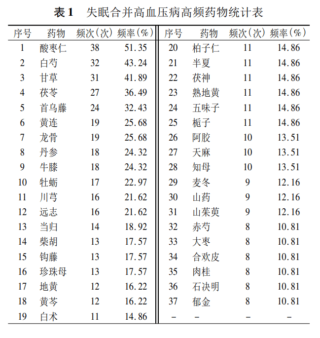 【数据挖掘】基于数据挖掘的中药复方治疗失眠合并高血压病用药规律研究