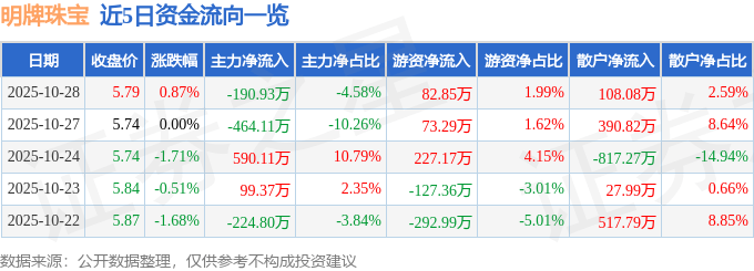 股票行情快报：明牌珠宝（002574）10月28日主力资金净卖出190.93万元