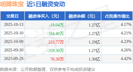 明牌珠宝：10月13日融资买入516.82万元，融资融券余额1.27亿元