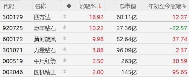 A股异动丨超硬材料出口管制利好，培育钻石概念股走强，黄河旋风涨停