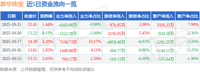 股票行情快报：萃华珠宝（002731）10月21日主力资金净卖出4203.08万元