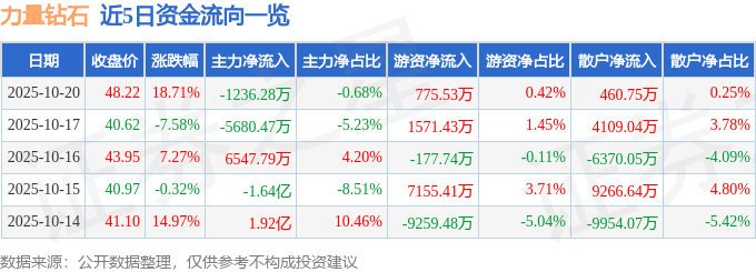 力量钻石（301071）10月20日主力资金净卖出1236.28万元