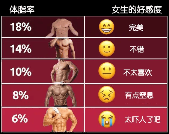 一张图告诉你，男生体脂多少，最吸引女生？