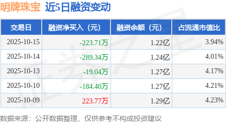 明牌珠宝：10月15日融资买入577.07万元，融资融券余额1.22亿元