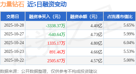 力量钻石：10月28日融券卖出4800股，融资融券余额4.42亿元