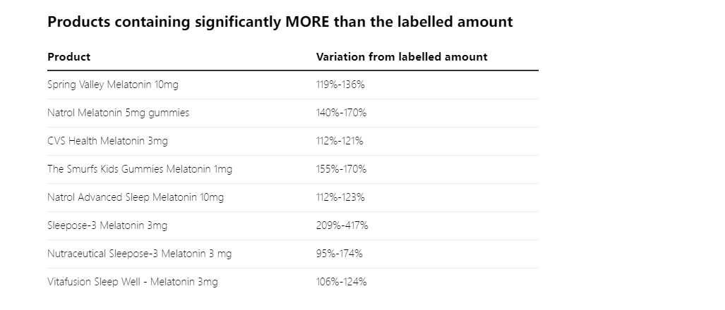 搜狐全球医讯 | 澳大利亚TGA警告：多款褪黑素含量虚标，最严重超标4倍