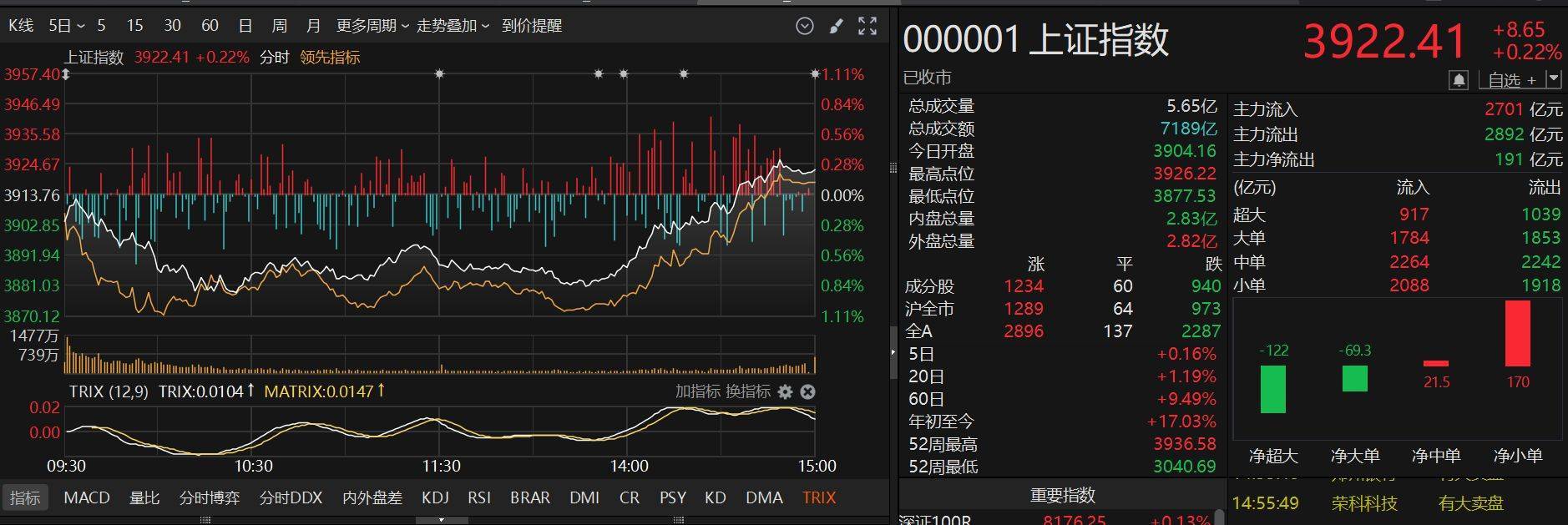 A股尾盘突然强劲拉升！发生了什么？