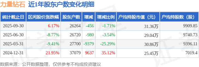 力量钻石(301071)9月30日股东户数2.63万户，较上期减少1.71%