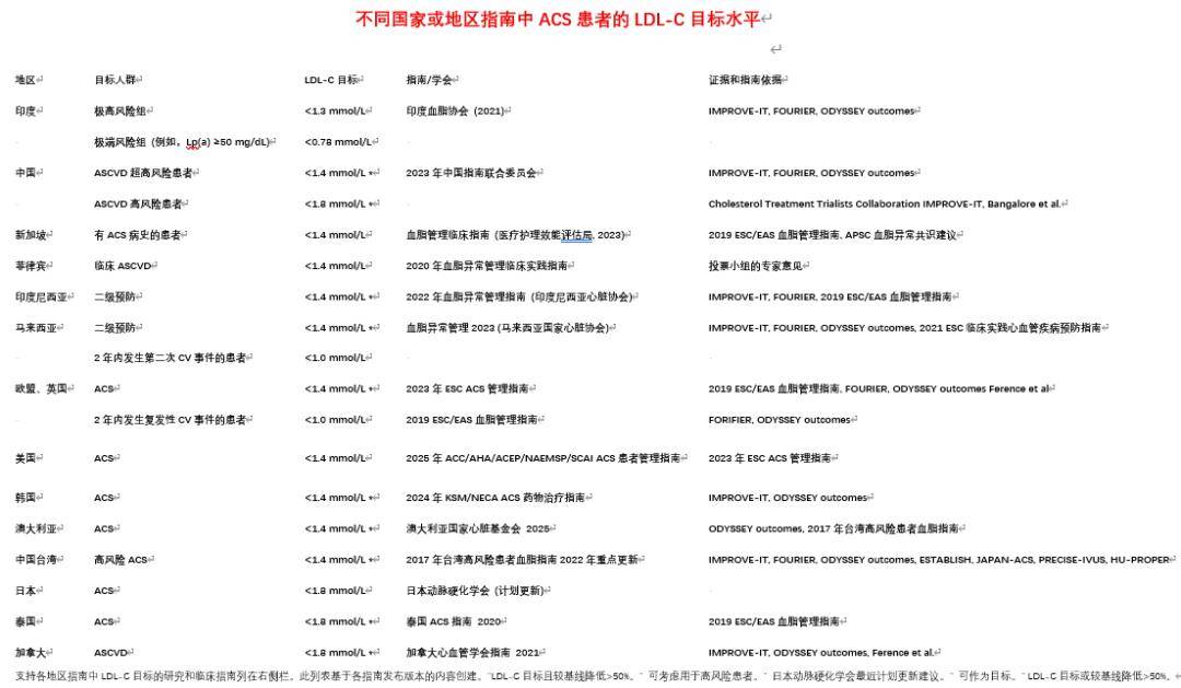 急性冠脉综合征患者LDL-C降到多少？国内外指南大汇总来了！