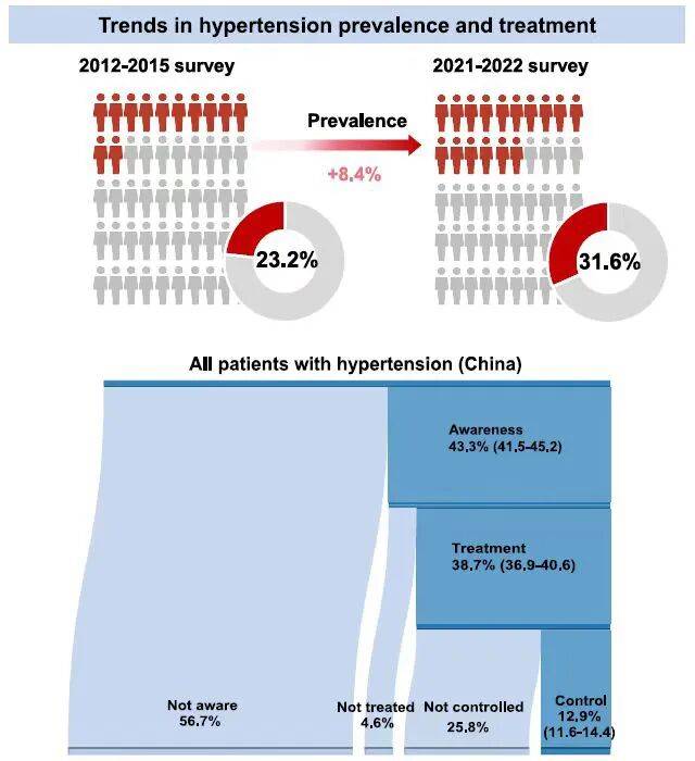 建议所有成年人每年至少测量1次