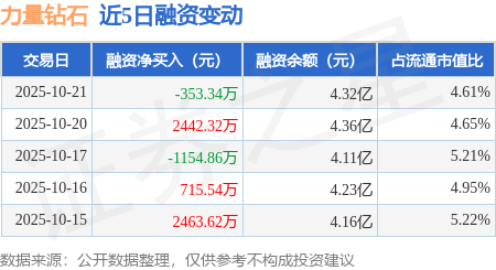 力量钻石：10月21日融资买入2.2亿元，融资融券余额4.34亿元