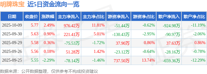 股票行情快报：明牌珠宝（002574）10月9日主力资金净买入976.42万元