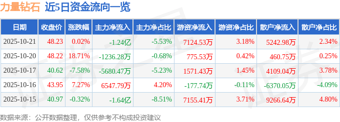 股票行情快报：力量钻石（301071）10月21日主力资金净卖出1.24亿元