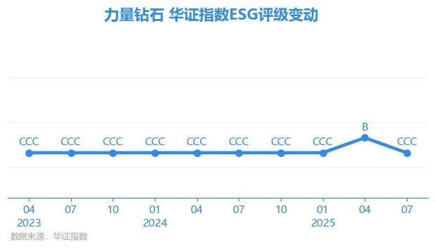 【ESG动态】力量钻石（301071.SZ）获华证指数ESG最新评级CCC，行业排名第265