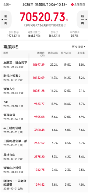 原创            一周上新|小李子口碑爆棚新片登陆内地，舒淇颠覆演村妇，内地版小森林上映