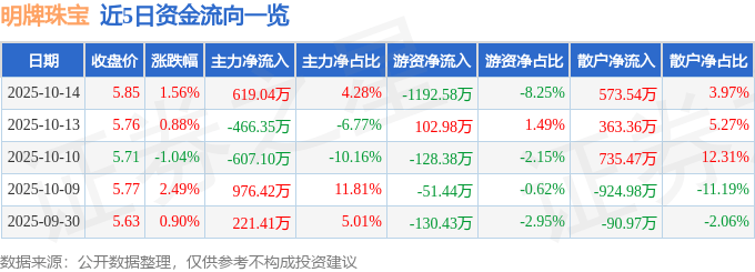 股票行情快报：明牌珠宝（002574）10月14日主力资金净买入619.04万元