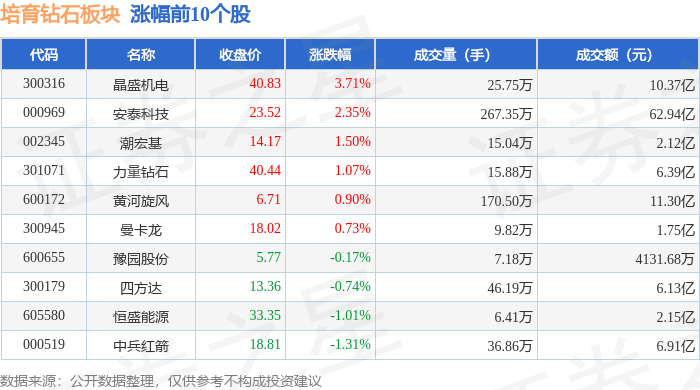 培育钻石板块10月29日涨0.62%，晶盛机电领涨，主力资金净流出8.19亿元