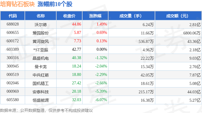 培育钻石板块10月23日跌2.51%，力量钻石领跌，主力资金净流出12.89亿元