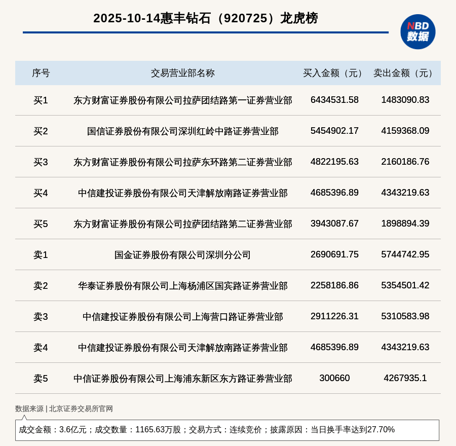 北交所上市公司惠丰钻石登龙虎榜：当日换手率达到27.70%