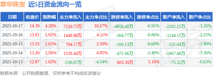萃华珠宝（002731）10月17日主力资金净买入7150.73万元
