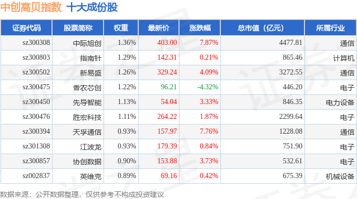 10月20日中创高贝（399666）指数涨1.43%，成份股力量钻石（301071）领涨