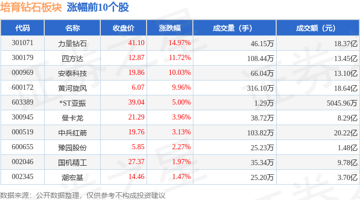 培育钻石板块10月14日涨3.22%，力量钻石领涨，主力资金净流入8.34亿元