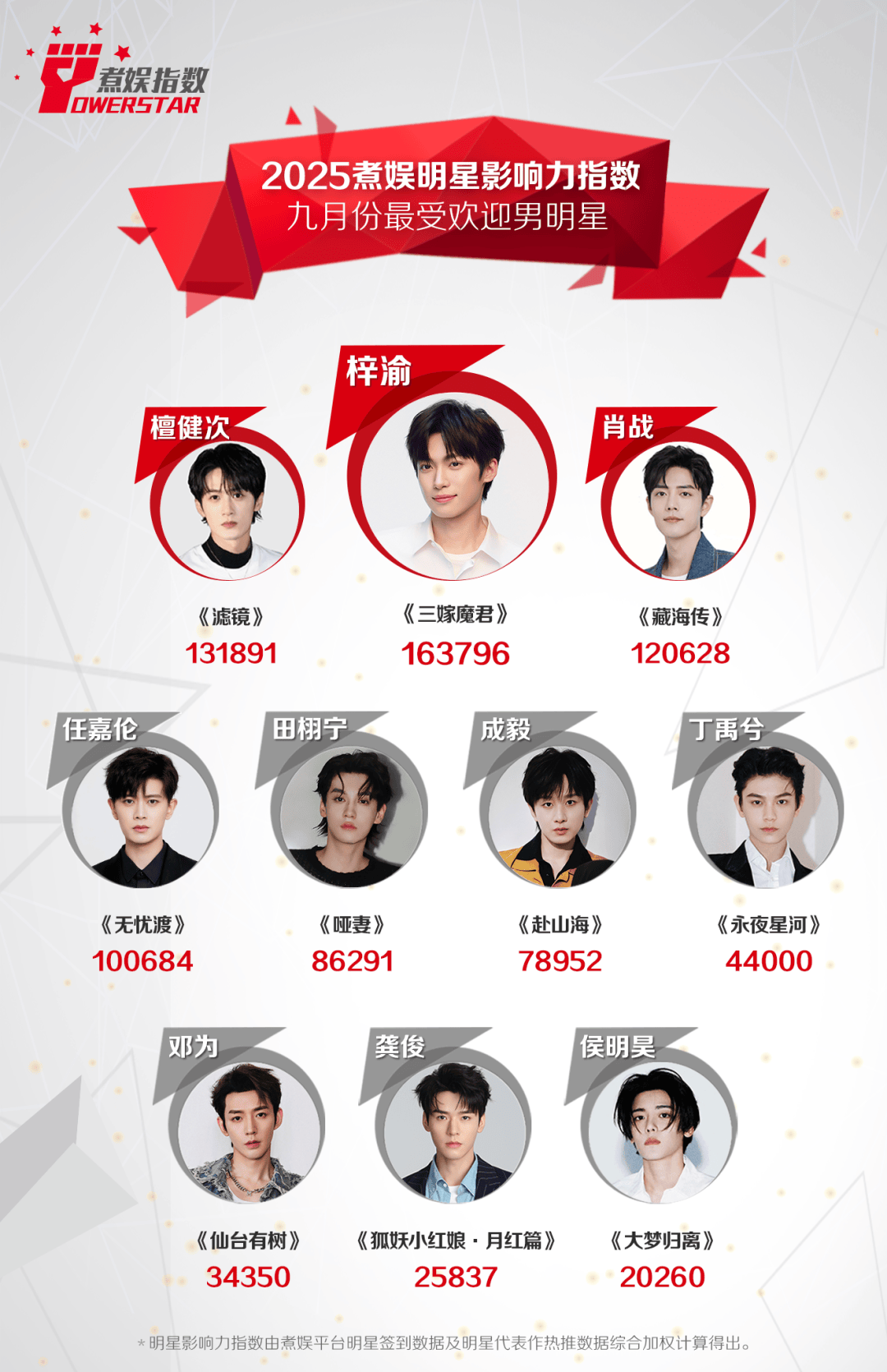九月份煮娱最受欢迎男明星
