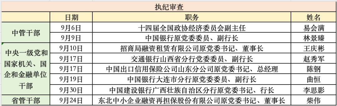 金融反腐｜9月至少8人被查，涉2名中管干部
