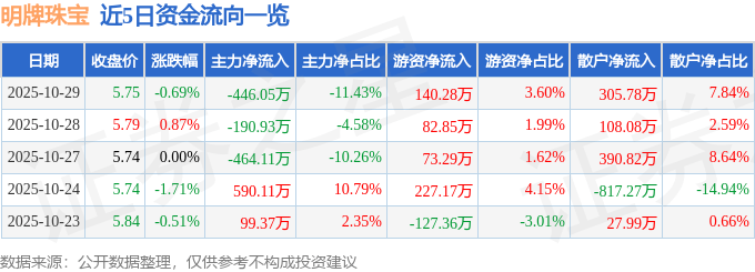 股票行情快报：明牌珠宝（002574）10月29日主力资金净卖出446.05万元