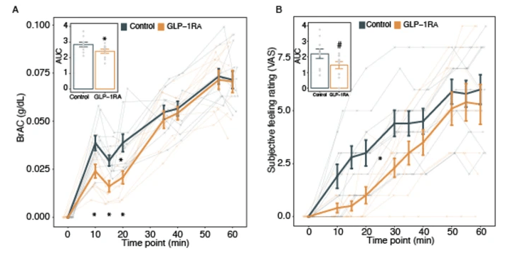 “减肥神药”GLP-1 再爆新技能｜司美格鲁肽不仅能减肥，还能“解酒”！