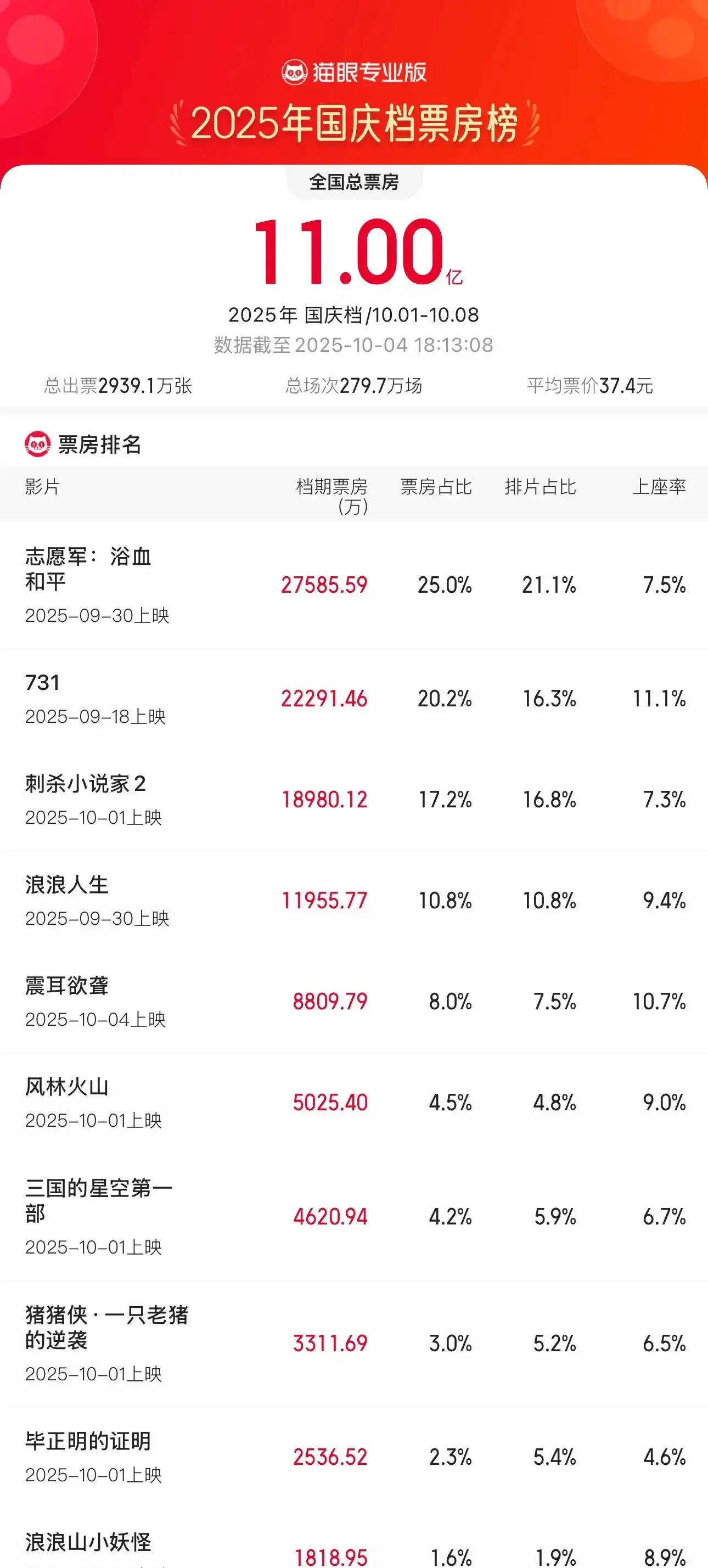 2025国庆档档期票房破11亿！电影《志愿军：浴血和平》暂列第一