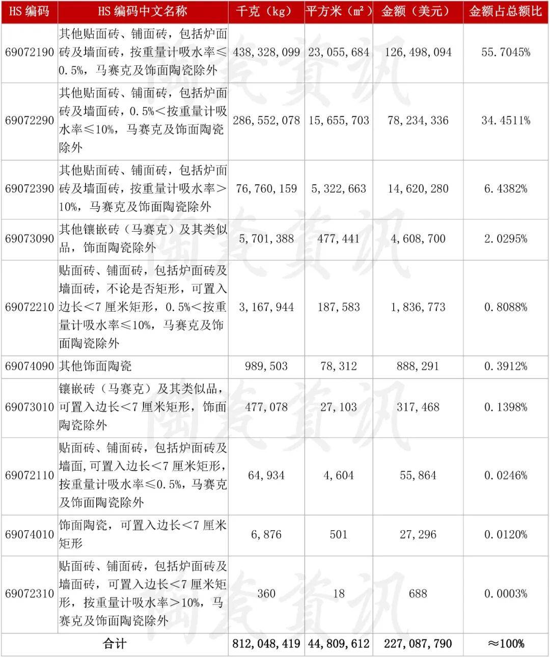 双双实现正增长！9月我国陶瓷砖进出口数据出炉