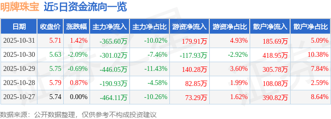 股票行情快报：明牌珠宝（002574）10月31日主力资金净卖出365.60万元