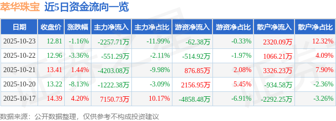 股票行情快报：萃华珠宝（002731）10月23日主力资金净卖出2257.71万元