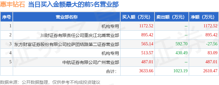 10月20日惠丰钻石（920725）龙虎榜数据：机构净买入1255.61万元