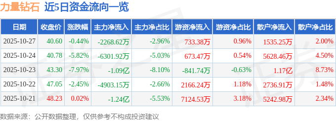 股票行情快报：力量钻石（301071）10月27日主力资金净卖出2268.62万元