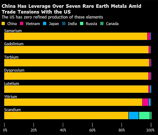 CNN：中美当前的紧张局势本可避免，罪魁祸首是特朗普政府扩大“实体清单”